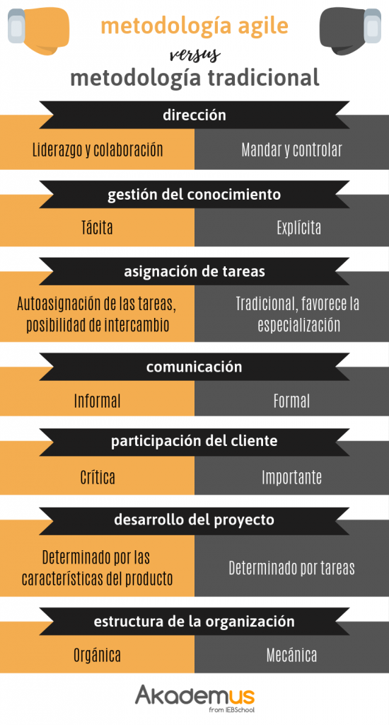 Infografia Metodología Agile
